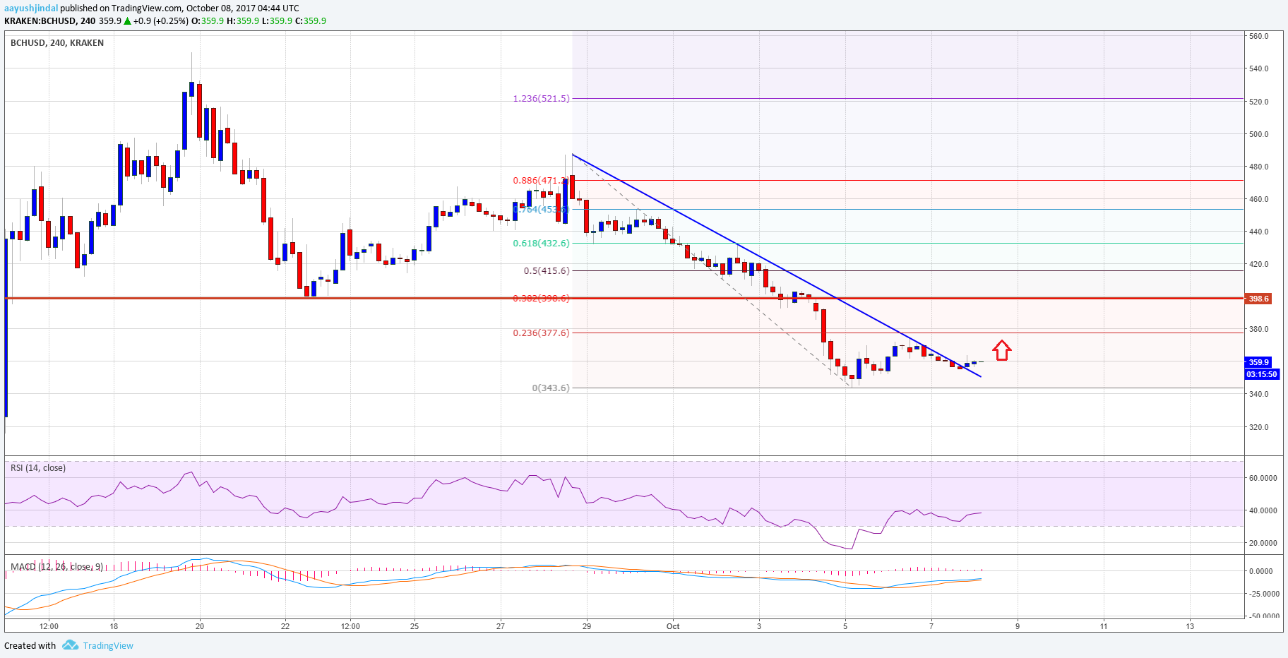 Bitcoin Cash Price Weekly Analysis – BCH/USD Forming Bottom?