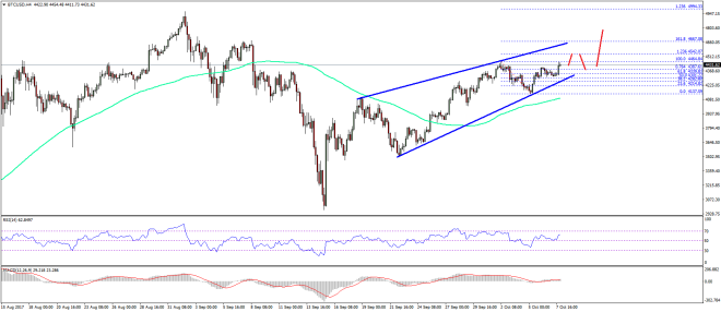 Bitcoin Price Weekly Analysis BTC USD