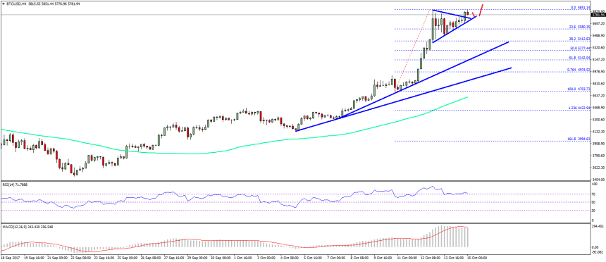 Bitcoin Price Weekly Analysis BTC USD