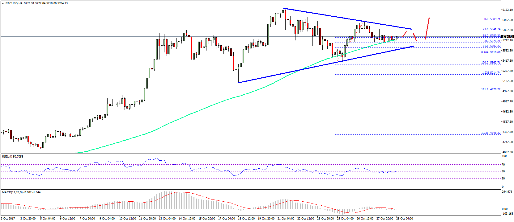 Bitcoin Price Weekly Analysis – BTC/USD Remains Bullish