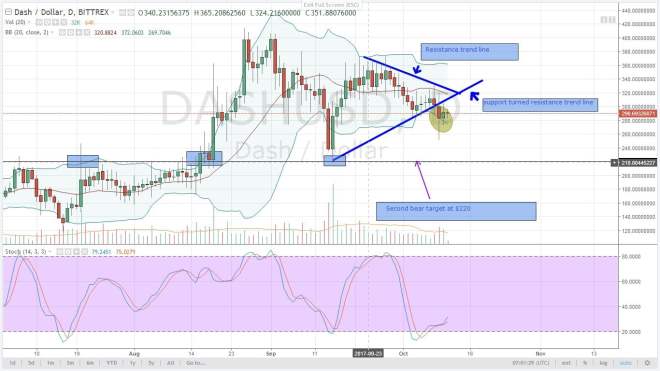 dash, altcoin, analysis, cryptocurrency markets
