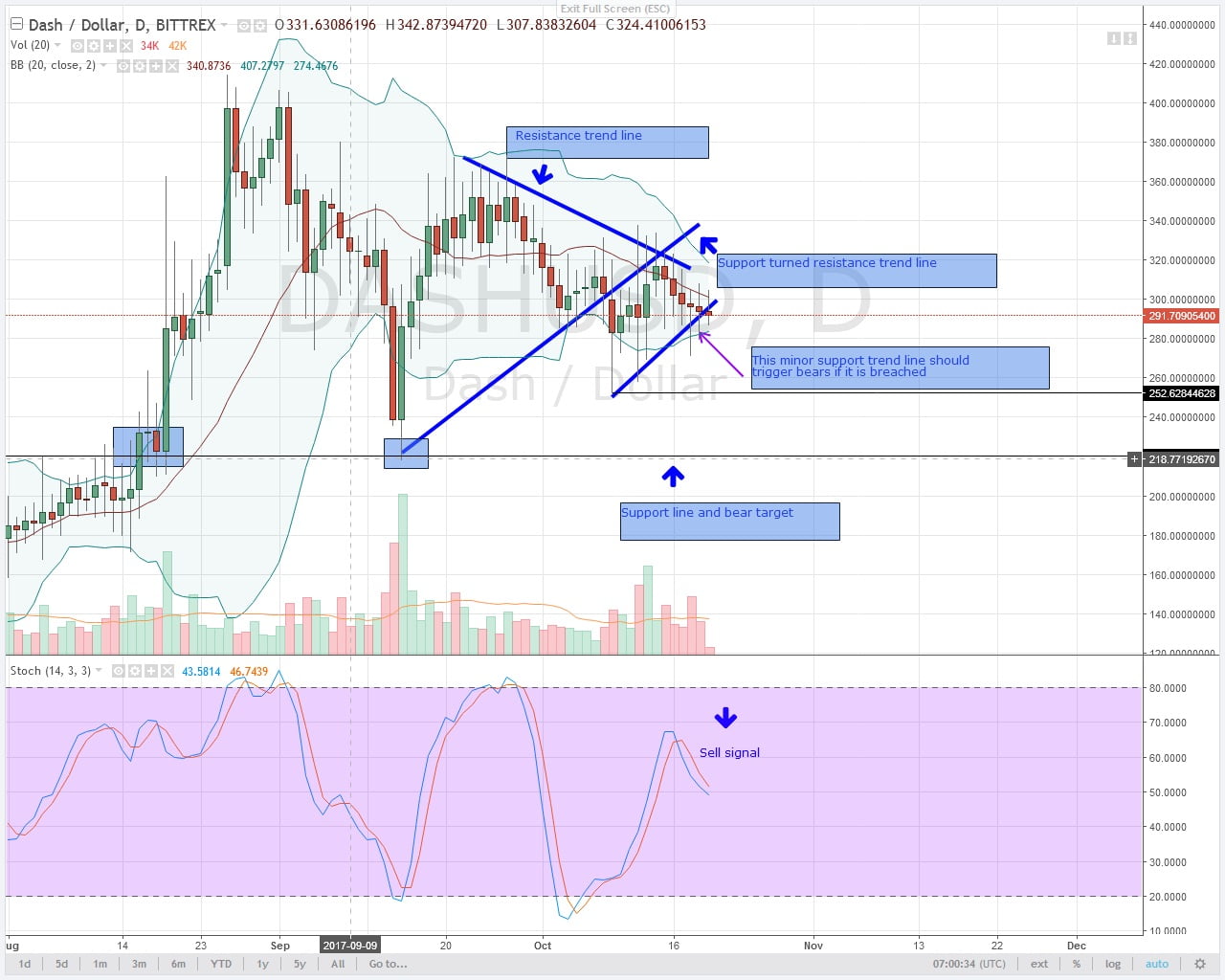 DASHUSD Daily Chart