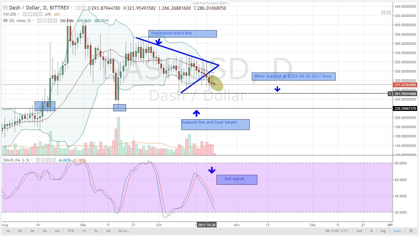 DASHUSD Daily Chart