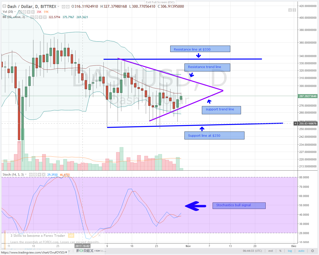 Dash To Usd Chart