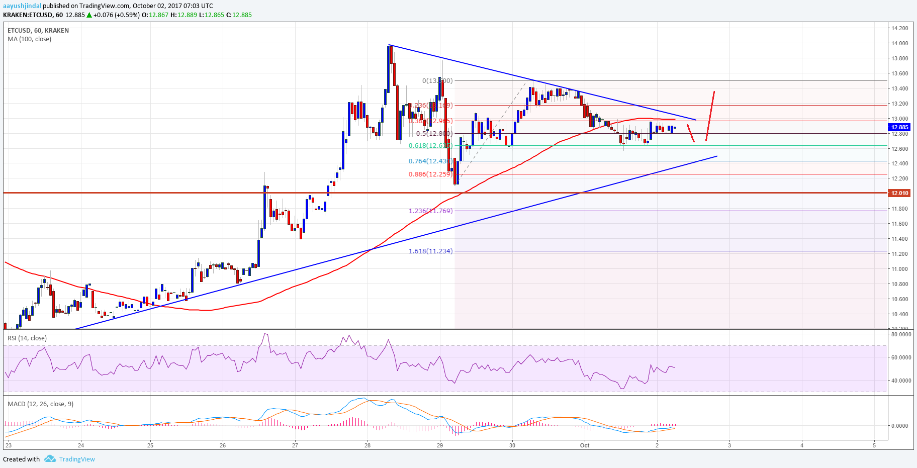 Ethereum Classic Price Technical Analysis