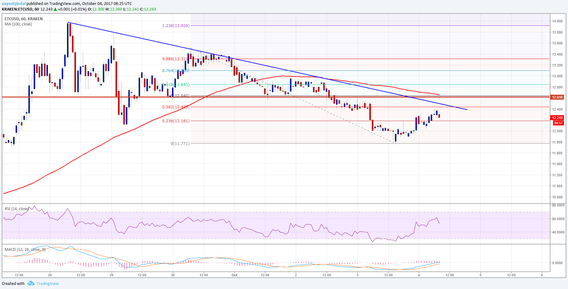 ETH Classic Price Tech Analysis – ETC/USD’s Correction Limited