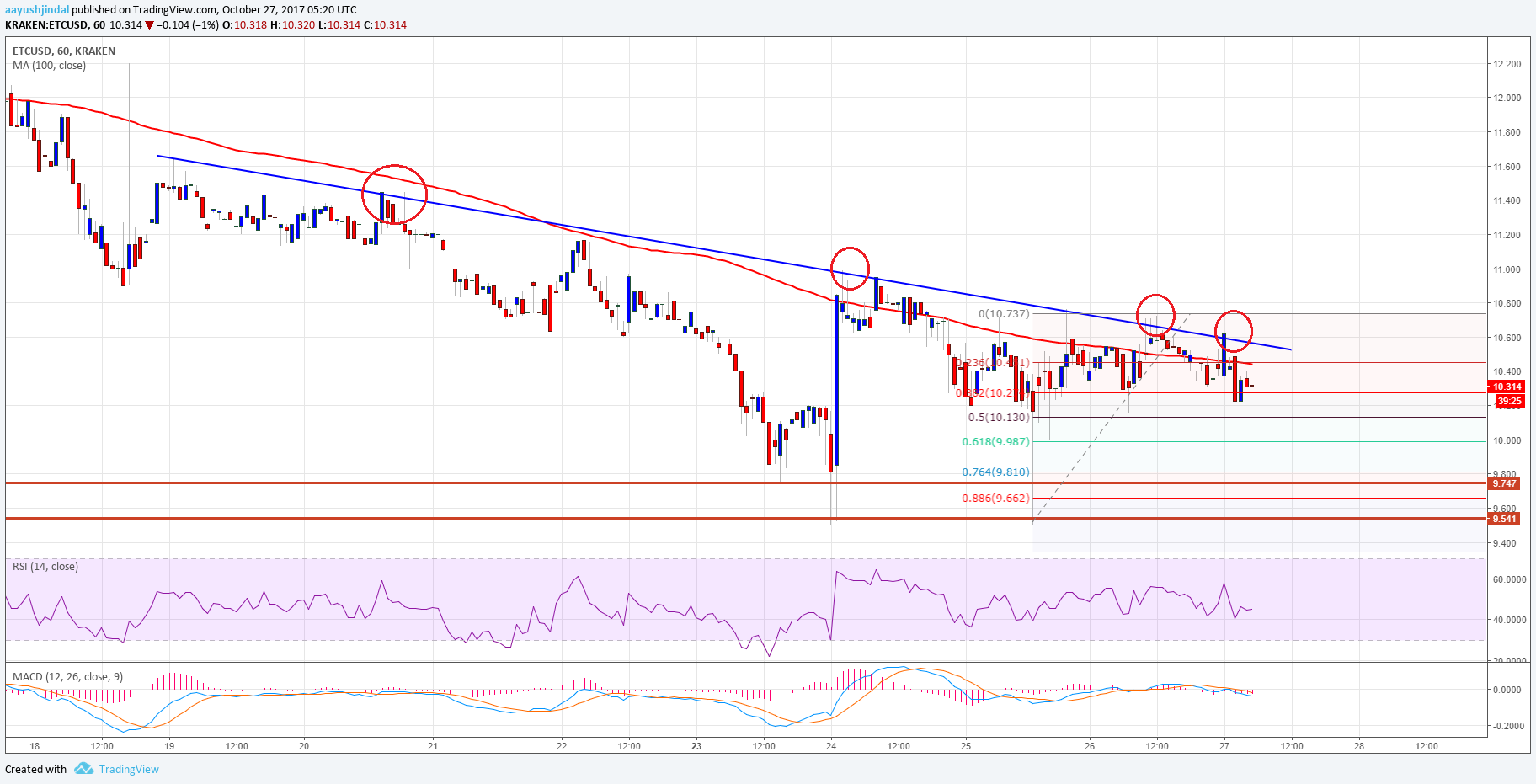 Ethereum Classic Price Analysis – ETC/USD Struggle Continues