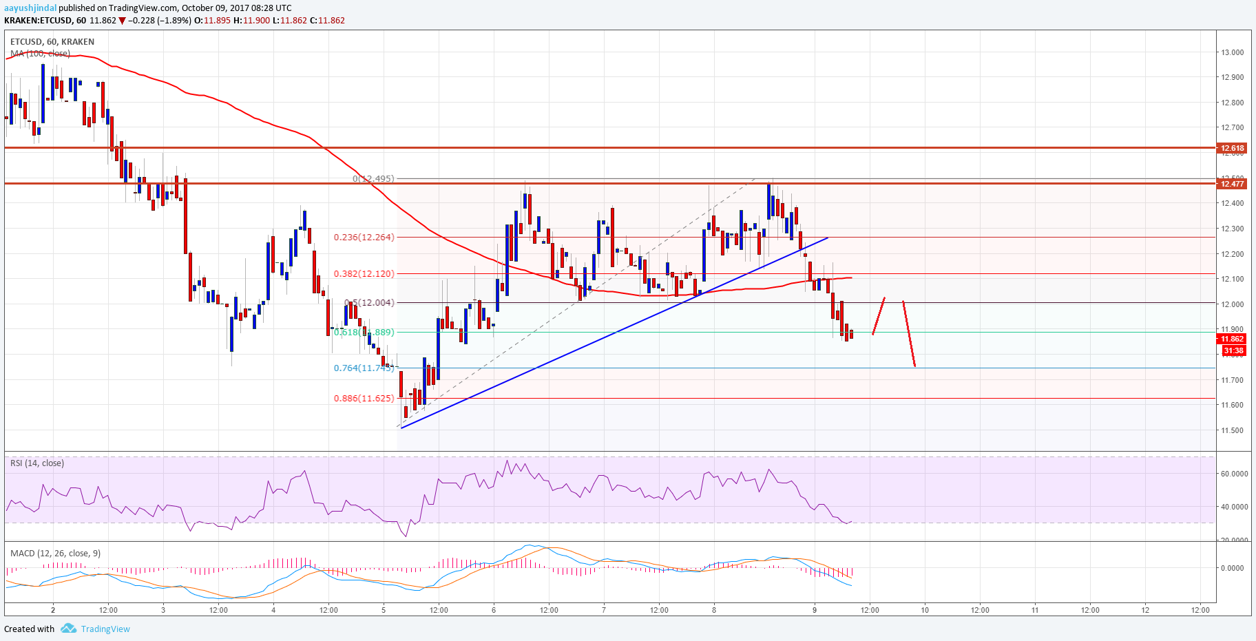 Ethereum Classic Price Analysis – ETC/USD to Retest $11.50