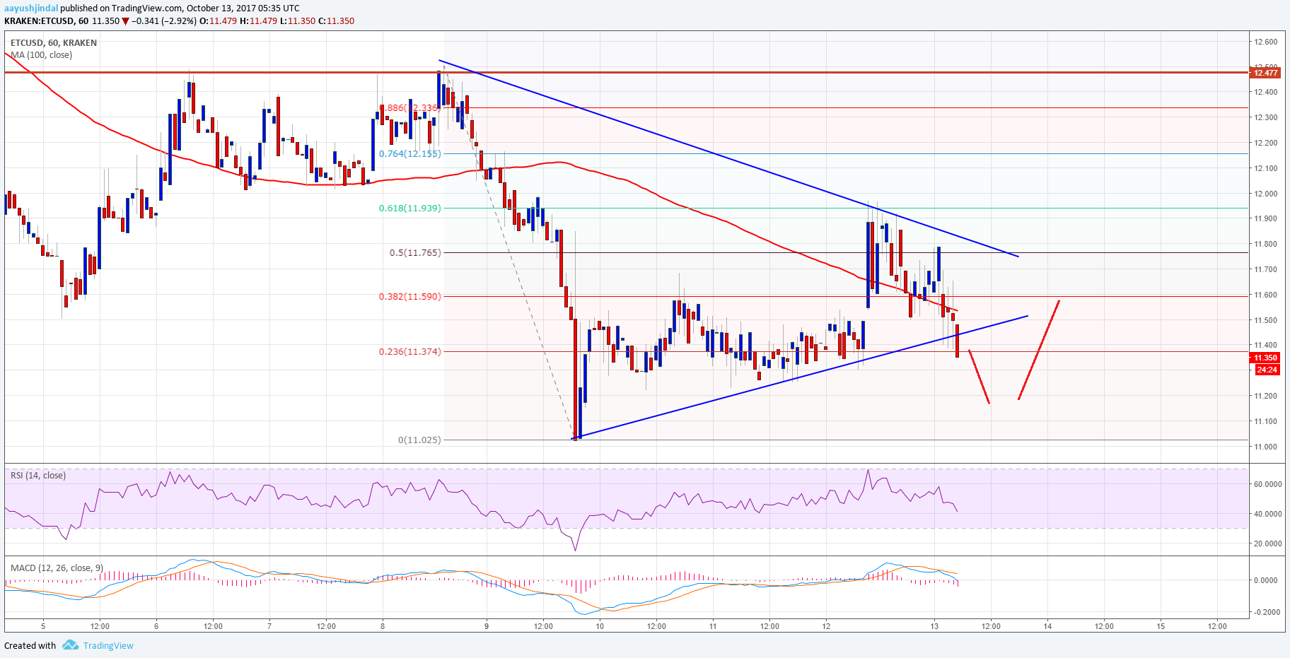 Ethereum Classic Price Technical Analysis