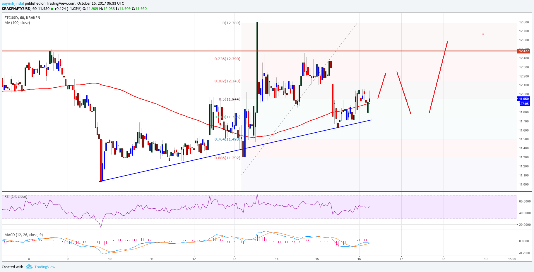 ETH Classic Price Tech Analysis – ETC/USD Attempting Upside Break