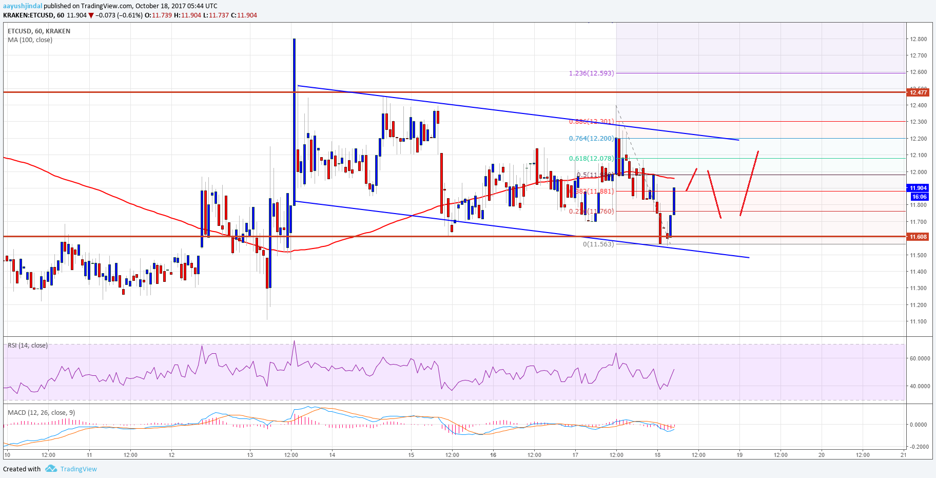 ETH Classic Price Tech Analysis – ETC/USD Consolidates Above $11.60