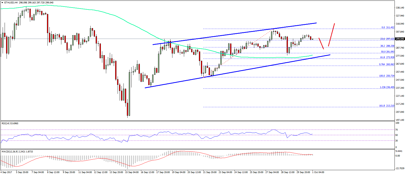 Ethereum Price Weekly Analysis – ETH/USD Remains Supported