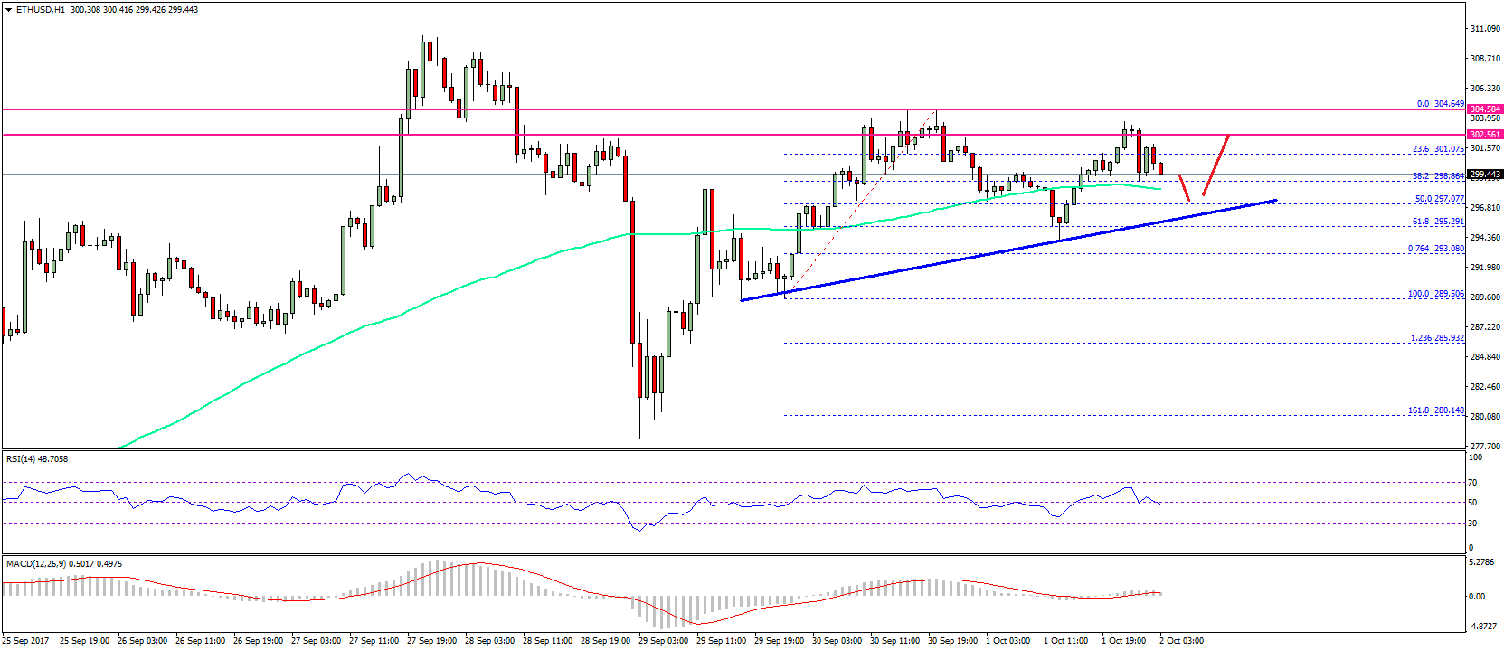 Ethereum Price Technical Analysis – ETH/USD Remains Range Bound