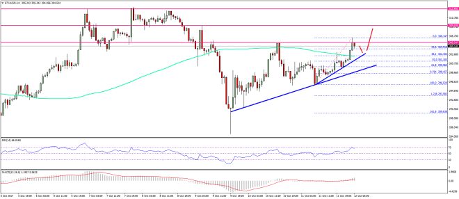 Ethereum Price Technical Analysis ETH USD