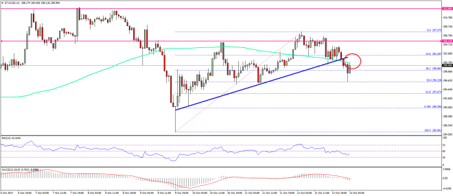 Ethereum Price Technical Analysis ETH USD