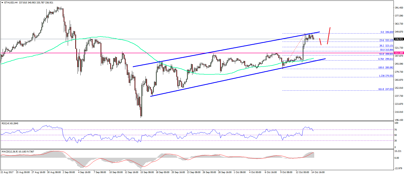 Ethereum Price Weekly Analysis – ETH/USD Remains in Uptrend