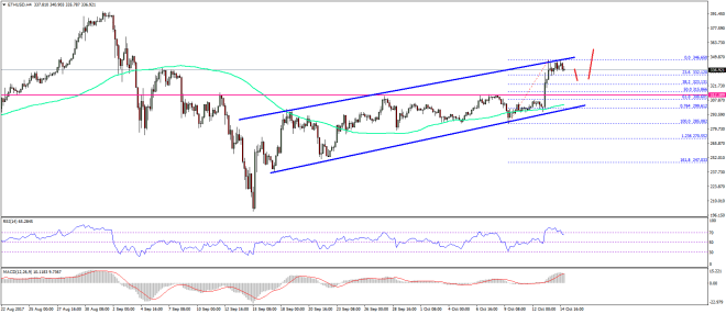 Ethereum Price Weekly Analysis ETH USD