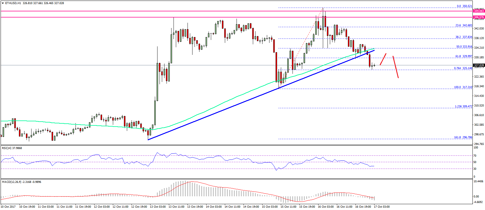 Ethereum Price Technical Analysis