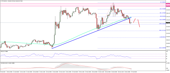 Ethereum Price Technical Analysis ETH USD