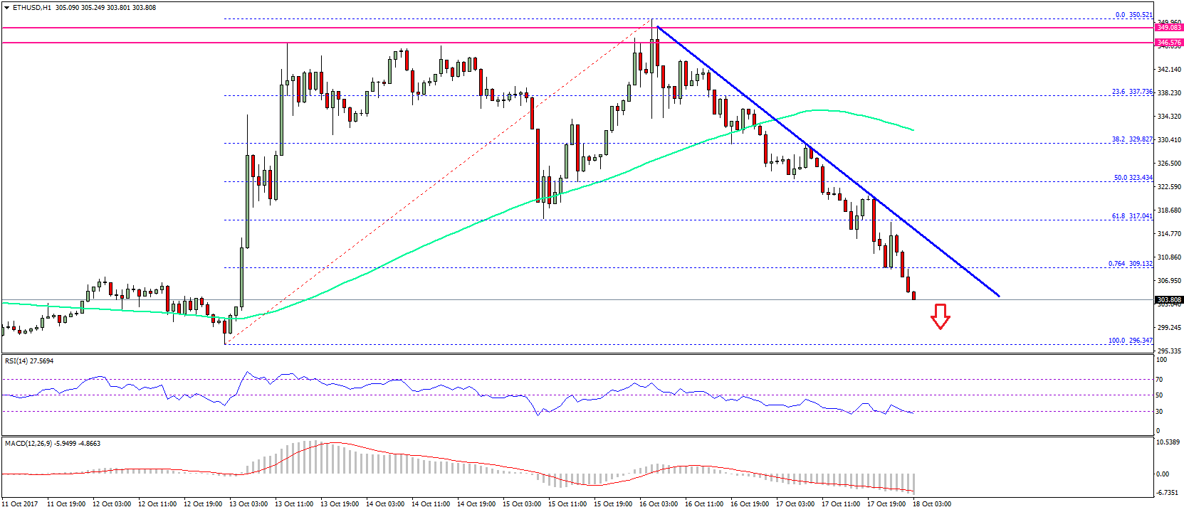 Ethereum Price Technical Analysis – ETH/USD Extends Decline