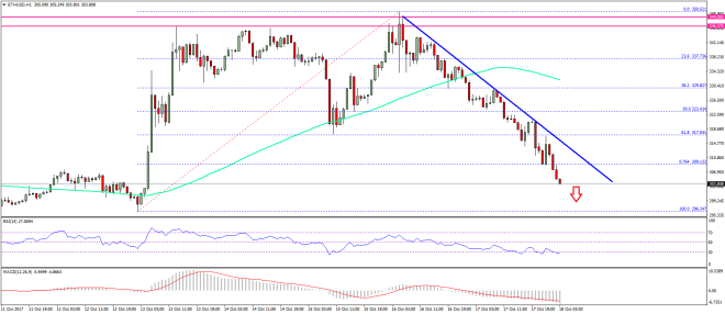 Ethereum Price Technical Analysis ETH USD