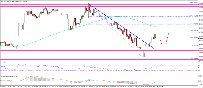 Ethereum Price Technical Analysis ETH USD