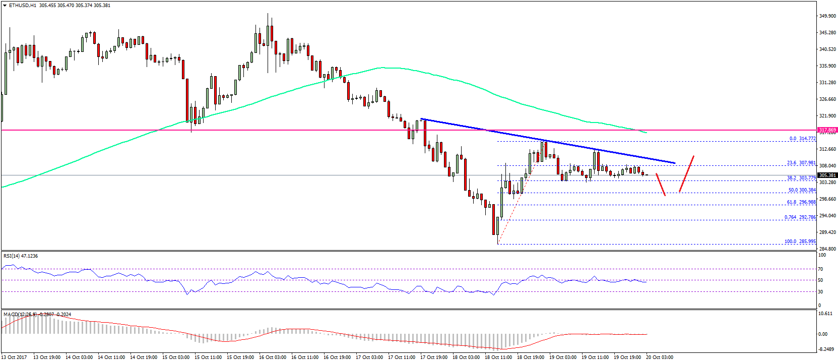 Ethereum Price Technical Analysis