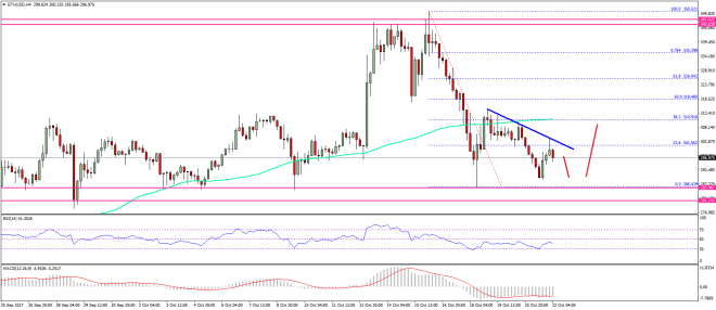 Ethereum Price Weekly Analysis ETH USD