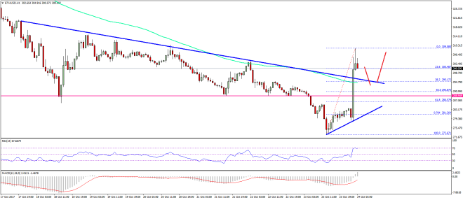 Ethereum Price Technical Analysis ETH USD