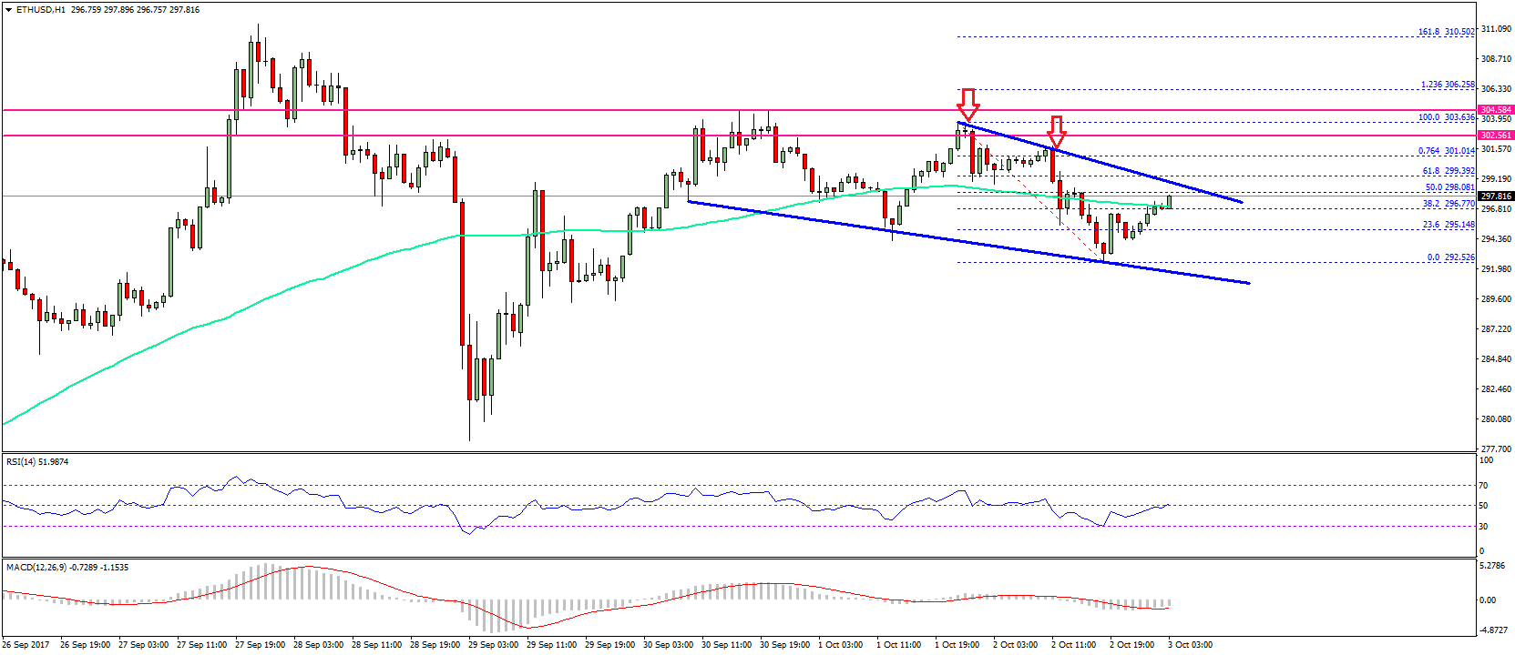 Ethereum Price Technical Analysis – ETH/USD’s Annoying Range