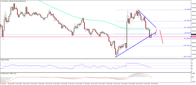 Ethereum Price Technical Analysis ETH USD