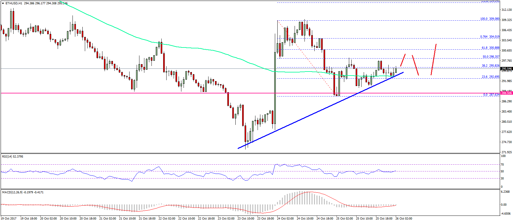 Ethereum Price Technical Analysis – Can ETH/USD Bounce Back?