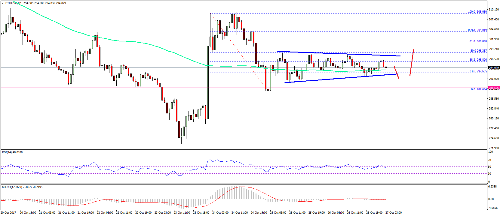 Ethereum Price Technical Analysis – ETH/USD Holding 100 SMA