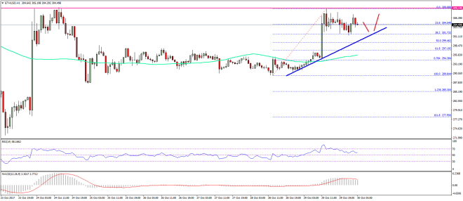 Ethereum Price Technical Analysis ETH USD