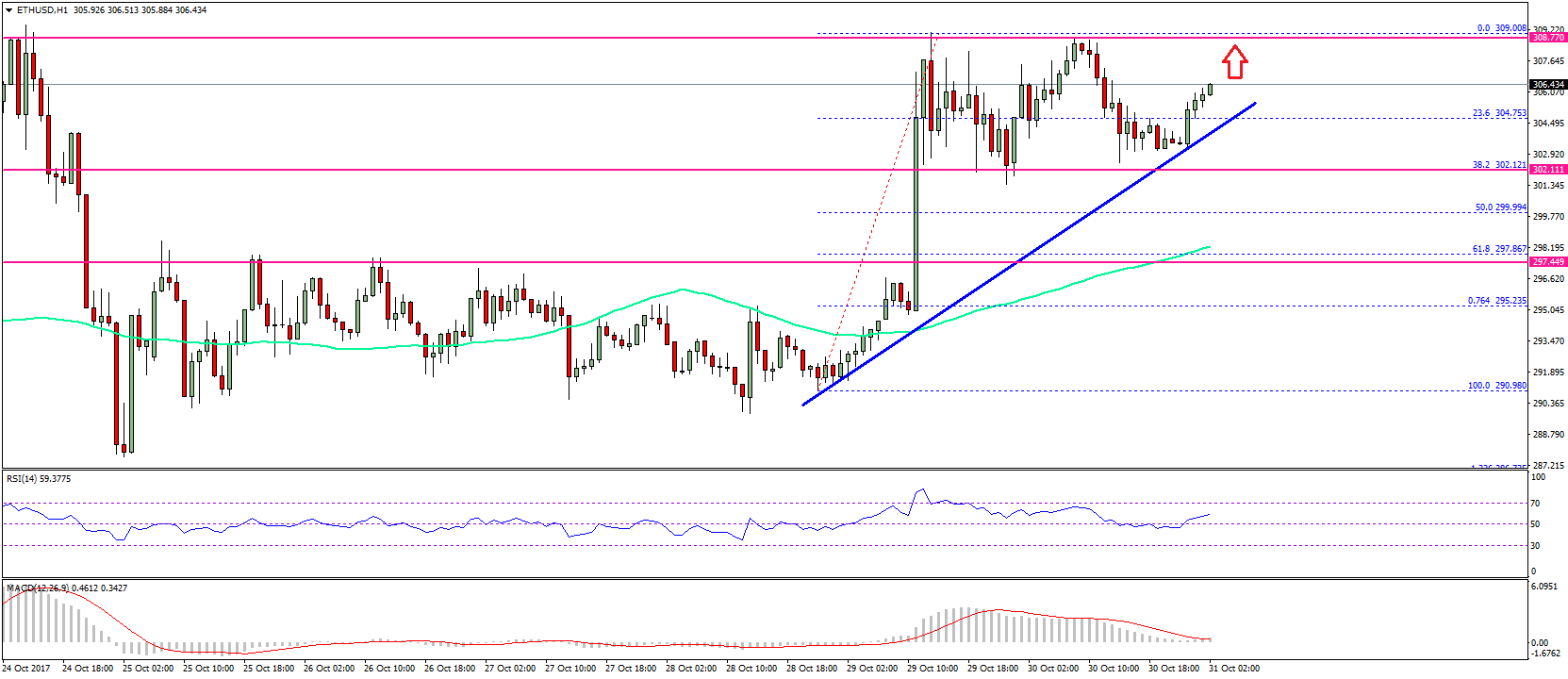 Ethereum Price Technical Analysis – ETH/USD Eyeing Further Gains