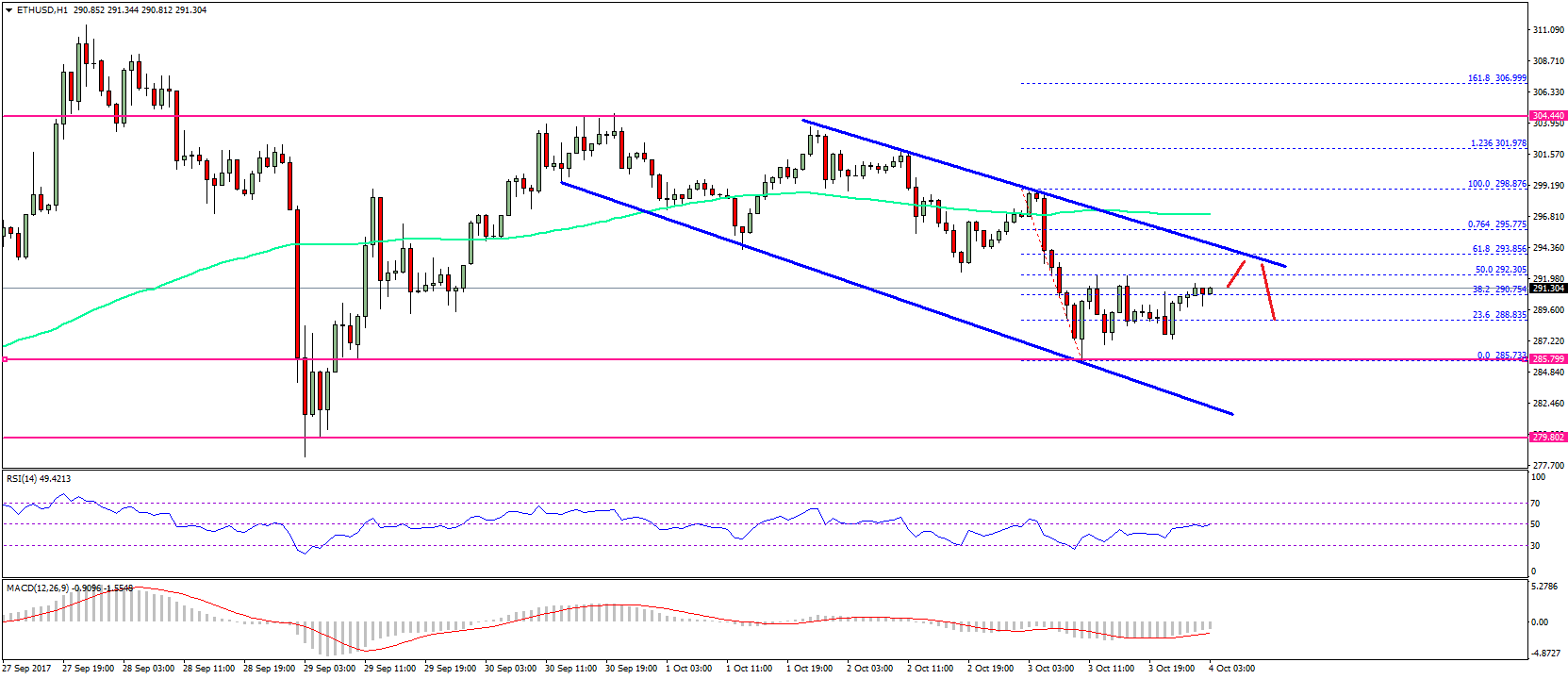 Ethereum Price Technical Analysis – ETH/USD Struggle Continues