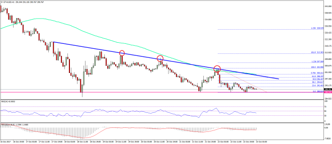 Ethereum Price Technical Analysis ETH USD