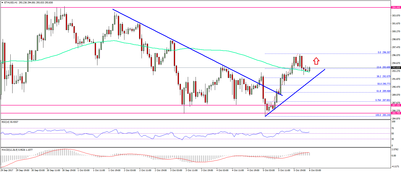 Ethereum Price Technical Analysis – ETH/USD to Retest $300?