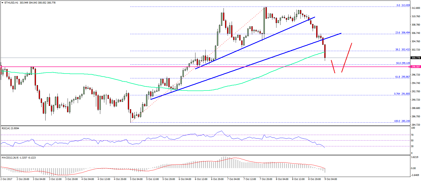 Ethereum Price Technical Analysis – ETH/USD Short-term Correction