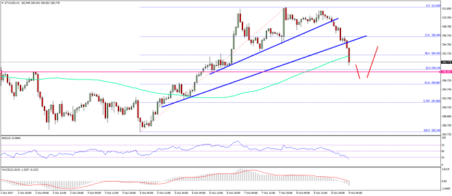 Ethereum Price Technical Analysis ETH USD