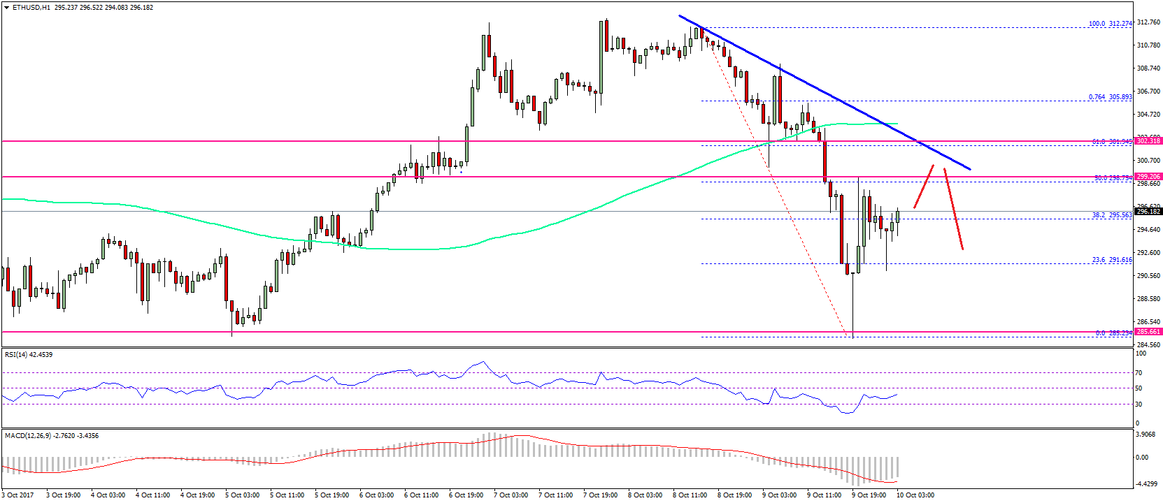 EthereumPrice Tech Analysis –ETH/USD’s Support Turned Resistance