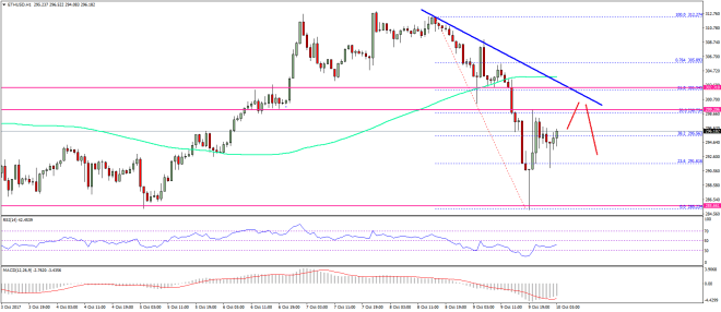 Ethereum Price Technical Analysis ETH USD