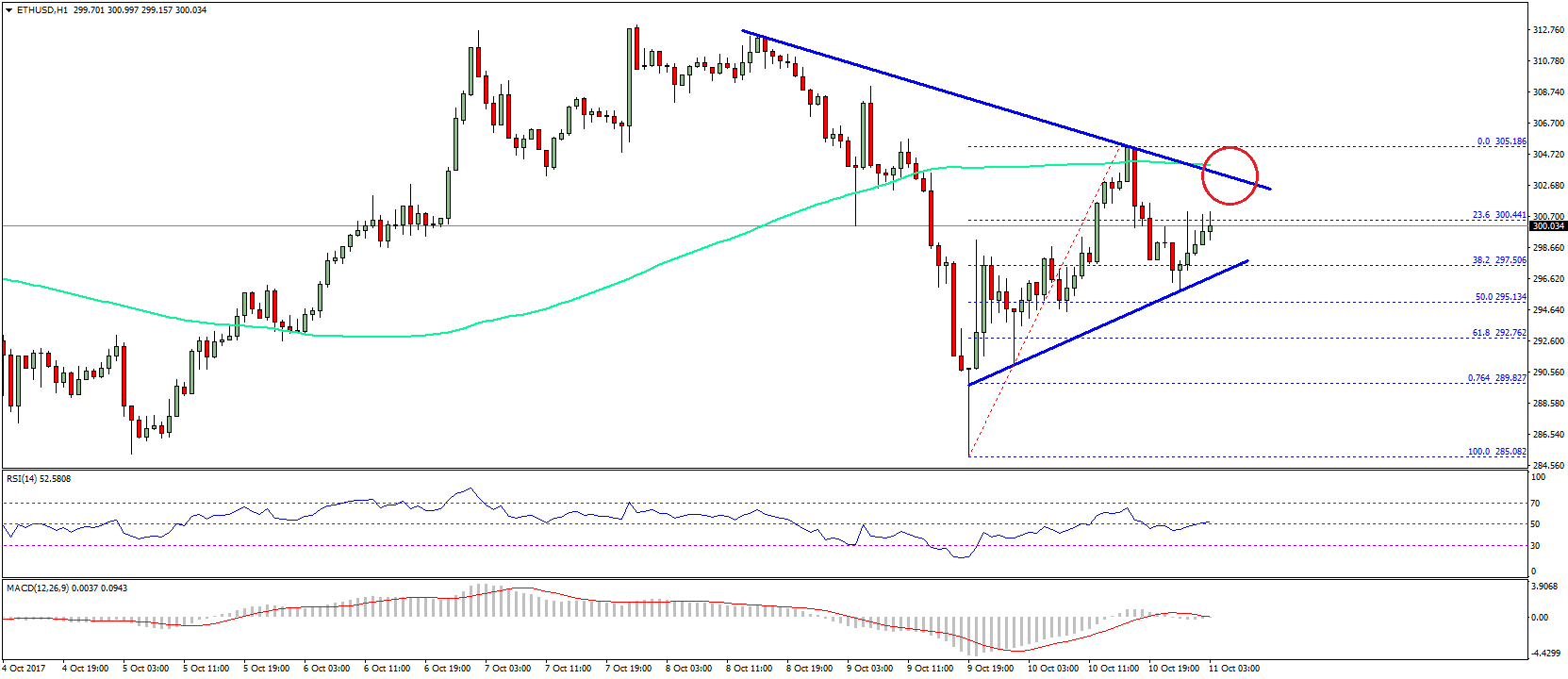 Ethereum Price Technical Analysis – ETH/USD’s Choppy Moves