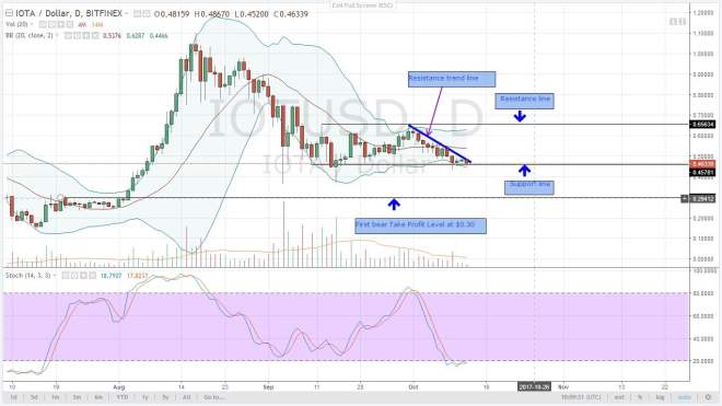 IOTA, altcoin, analysis, cryptocurrencies, IOTA