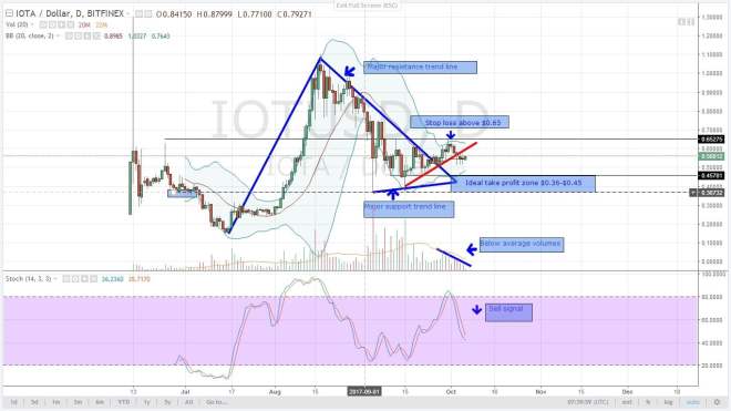 Altcoin, analysis, iota