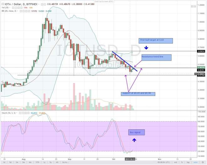 altcoin, analysis, IOTA, oct 14, cryptocurrency