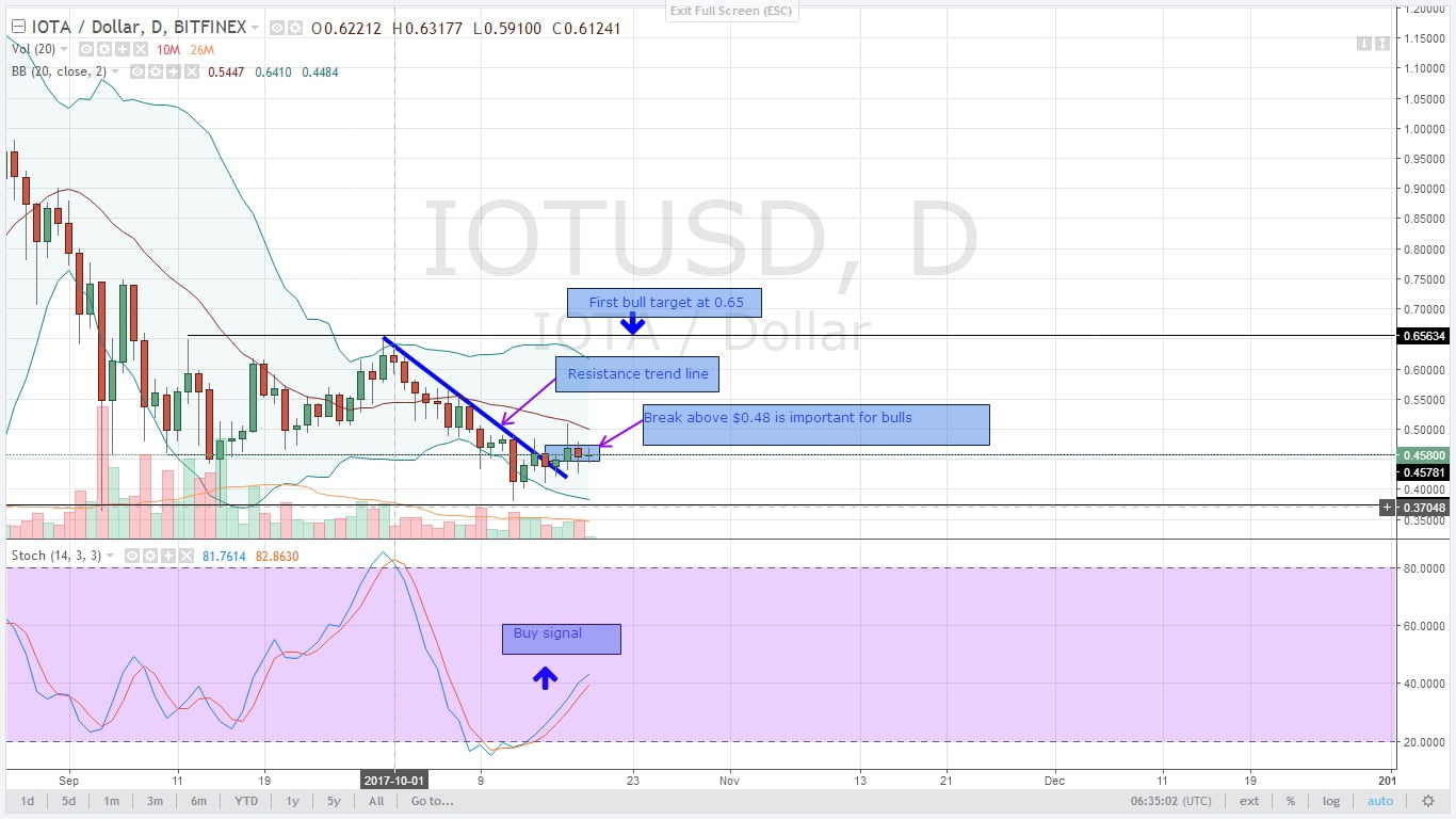IOTAUSD Daily Chart for 19.10.2017