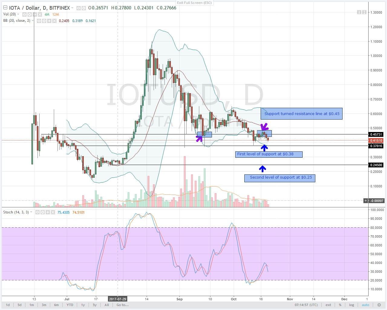 ALT COINS STRUGGLE AGAINST THE USD