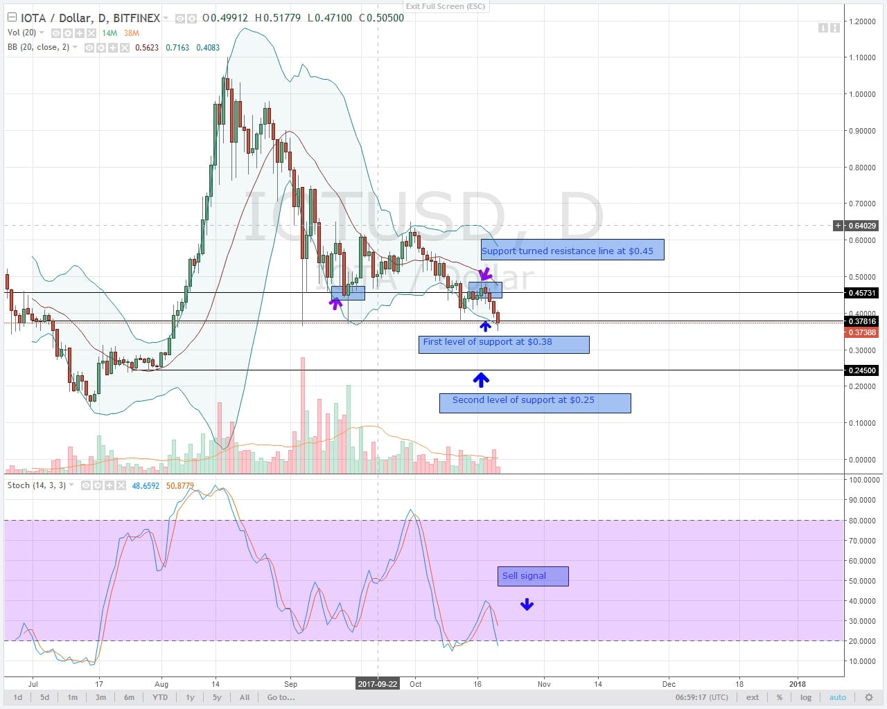 IOTAUSD Daily Chart