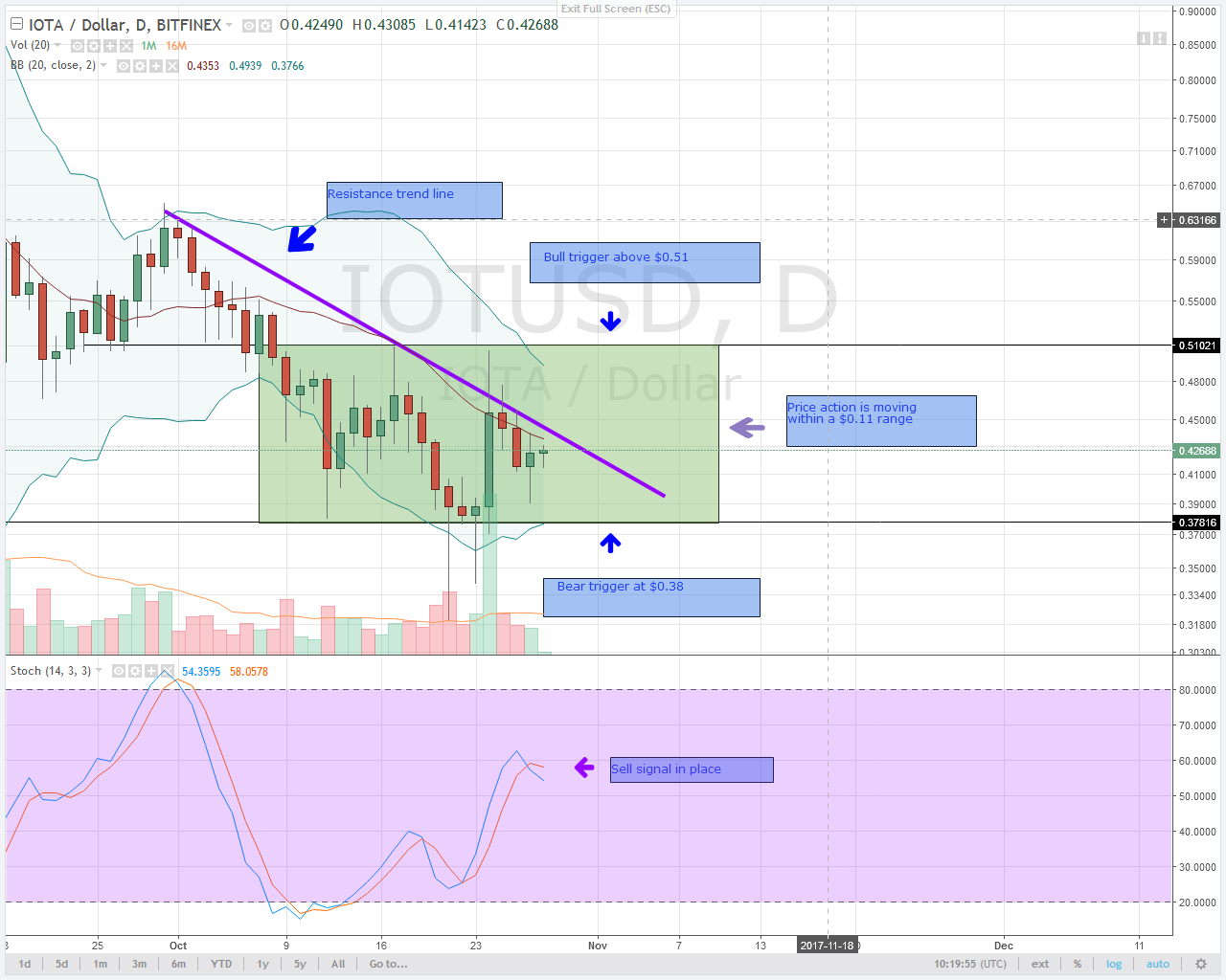 alt coin IOTA Technical Analysis